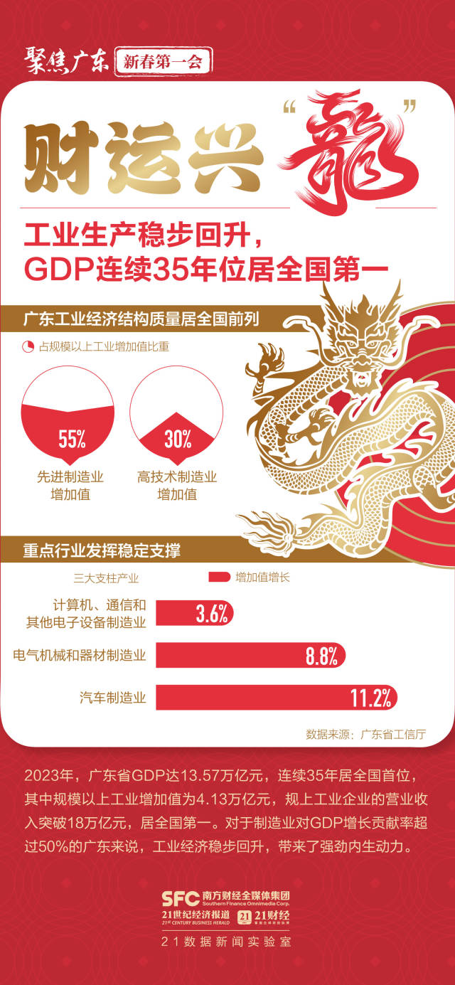 大展“龙”图向未来！六张图数看高质量发展澎湃动能(图1)