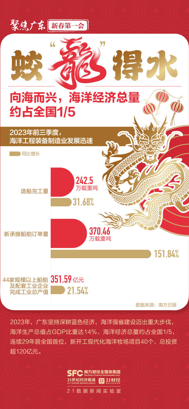 大展“龙”图向未来！六张图数看高质量发展澎湃动能(图6)