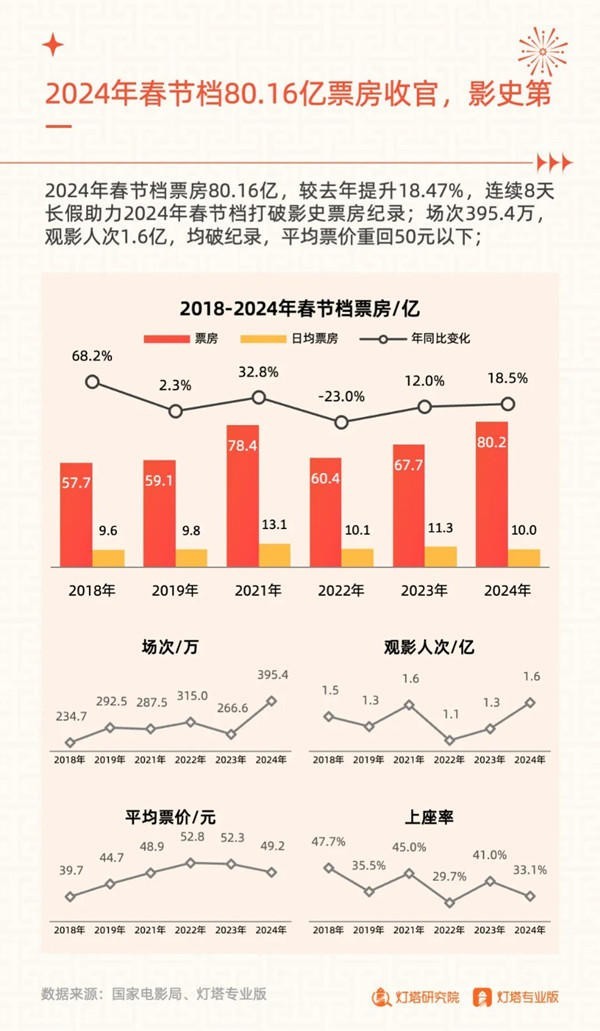 2024年春节档电影市场报告出炉，女性用户占比63%创新高