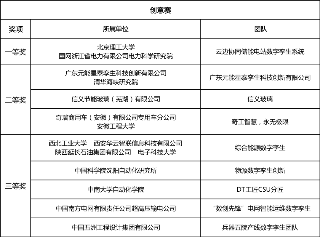 第三届工业数字孪生大赛全国总决赛及颁奖典礼成功举办(图5)