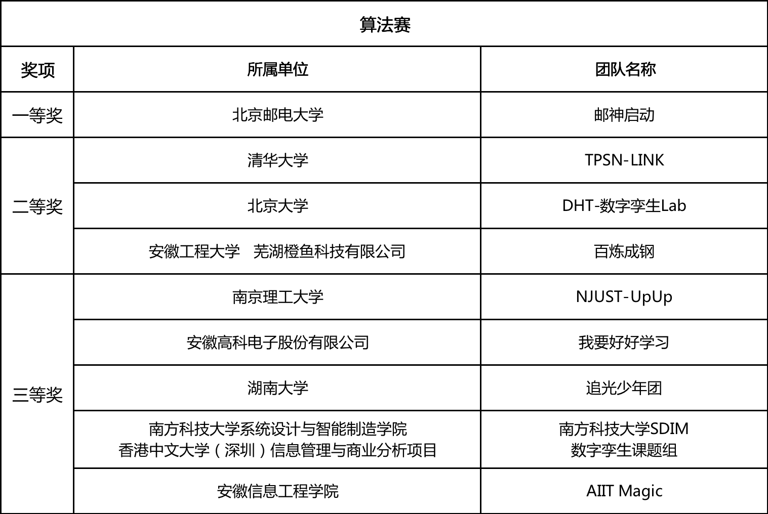第三届工业数字孪生大赛全国总决赛及颁奖典礼成功举办(图4)