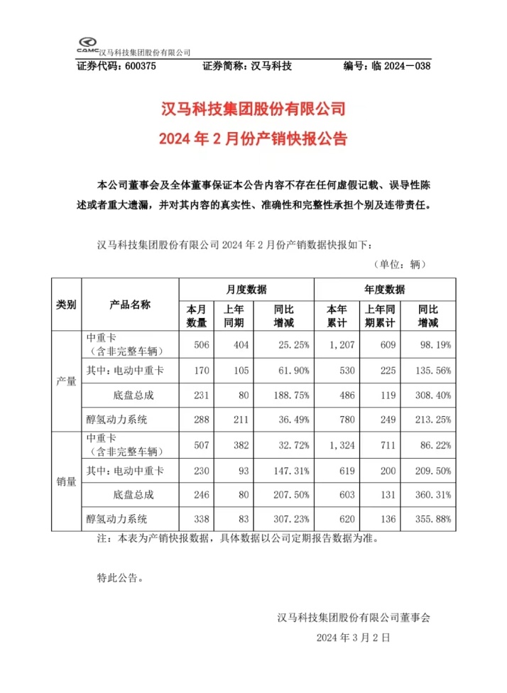 汉马科技2月产销稳步增长,持续提振市场信心(图1) 微信图片_20240301204508.jpg