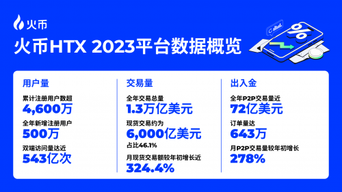 火币HTX开年报告:全面复盘2023 甲辰年蓄势待发(图1) 火币HTX开年报告:全面复盘2023 甲辰年蓄势待发(图1)