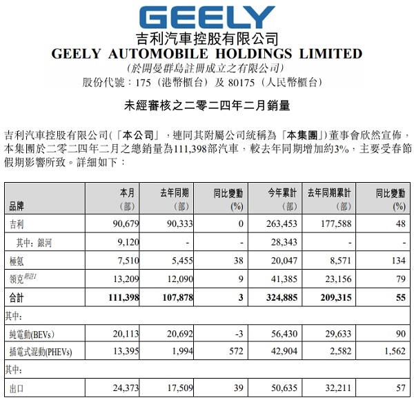 吉利汽车2月销量11.14万辆，淦家阅称2024是“最卷”年(图1)