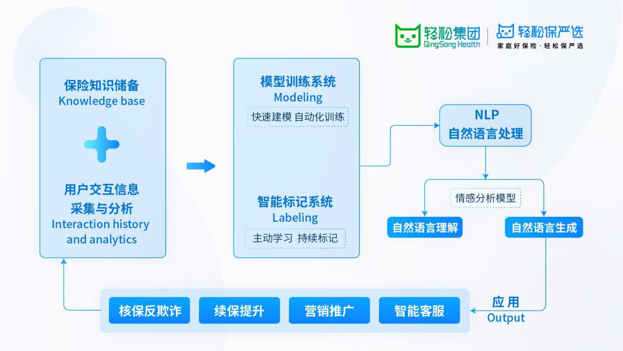 轻松集团轻松筹掌握ChatGPT相关技术，NLP系统助力提升38%人均产能