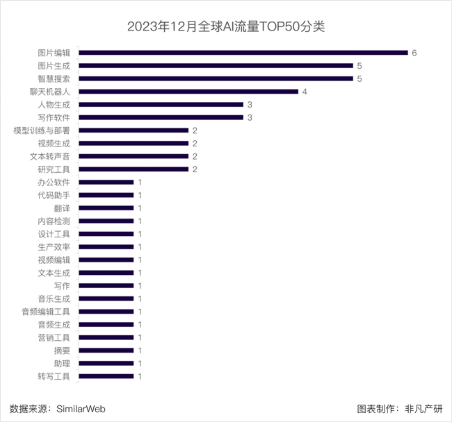 2023哪些AI应用最受用户喜爱？ OpenAI百度万兴科技旗下产品上榜