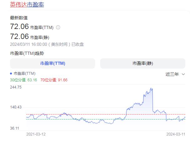 英伟达为什么越涨越便宜：股价上涨 市盈率却下降(图1)