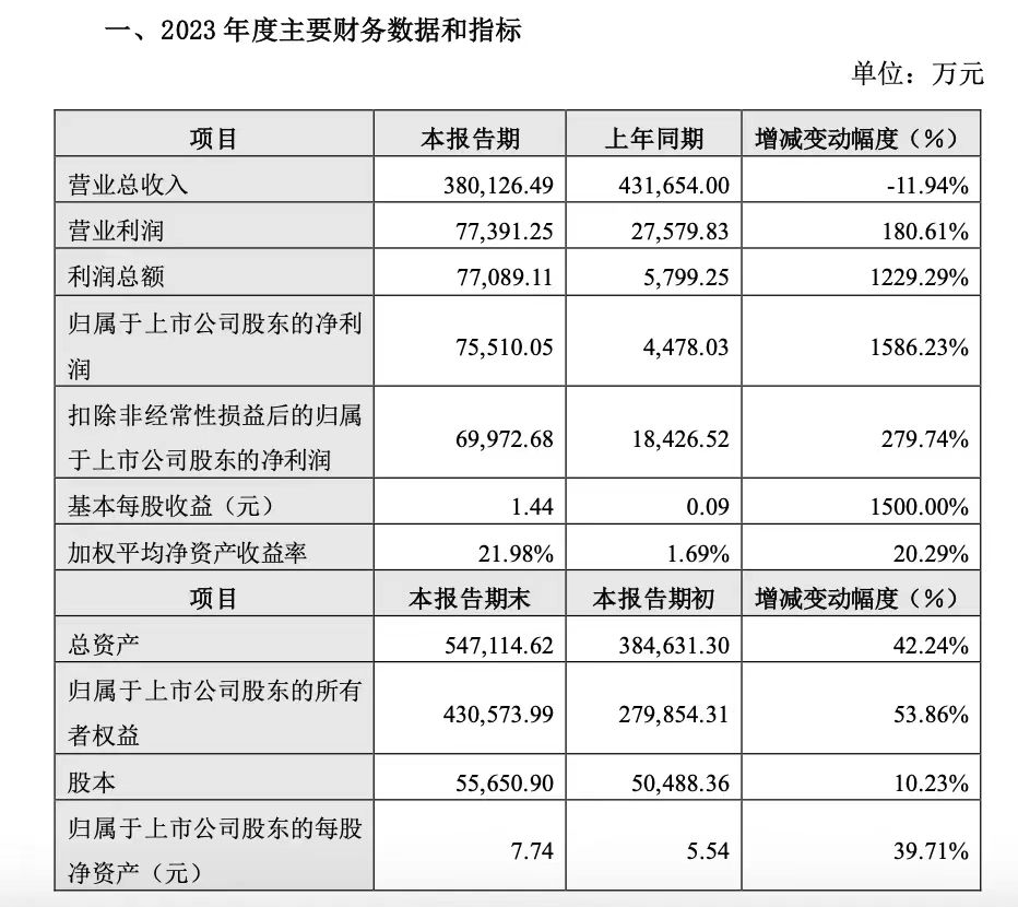 新国都公布2023年度业绩快报：净利同比增长1586.23%