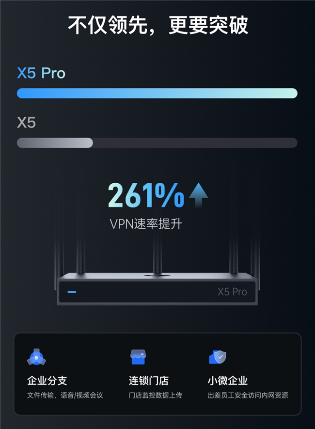 贝锐蒲公英全新企业路由器X5 Pro，异地组网性能飙升261%！(图2)