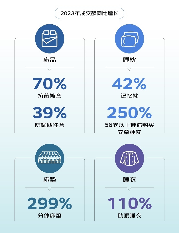 
			京东发布睡眠消费报告：超8成人认可智能助眠产品 年轻人是中坚消费力
		(图2)