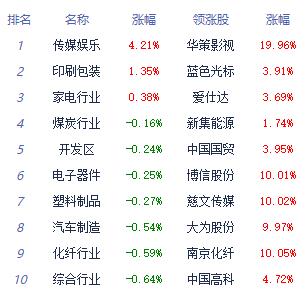 收评：三大指数今日集体调整传媒板块领涨(图1)