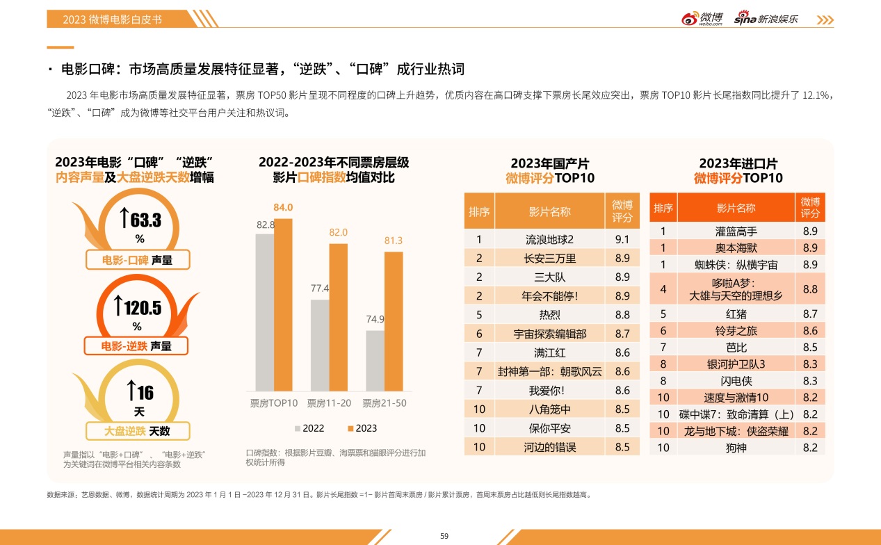 
			2023微博娱乐白皮书发布：行业回暖复苏 开启熠熠新程
		(图3)
