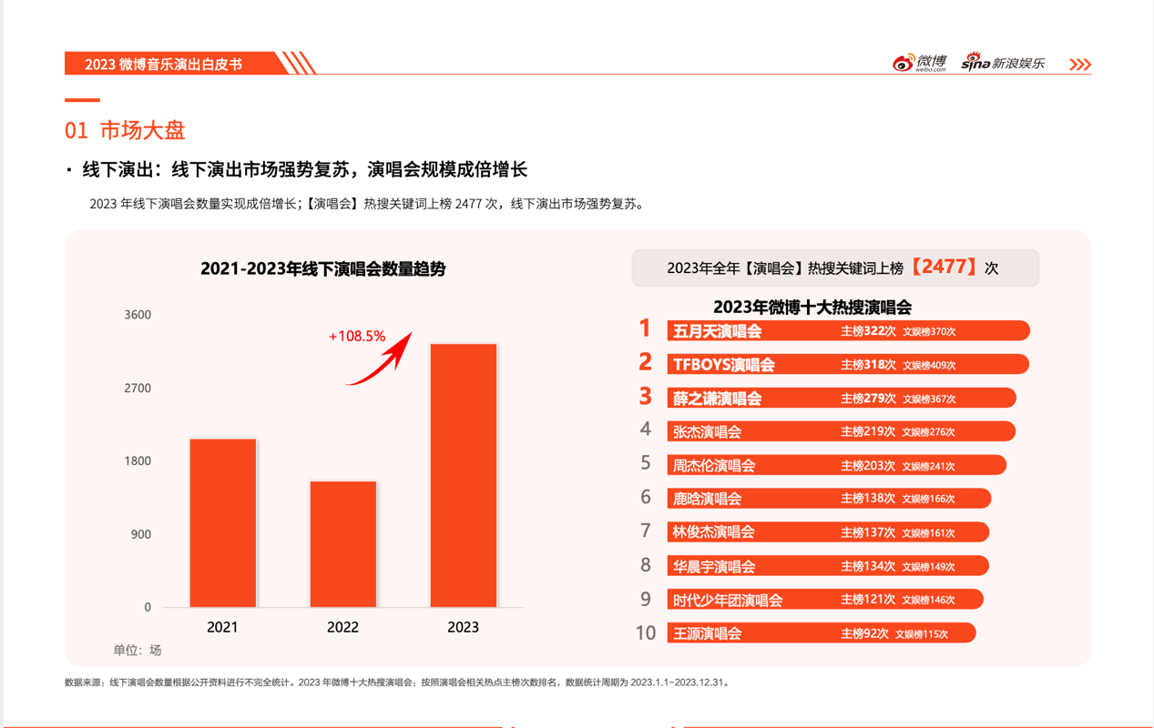 
			2023微博娱乐白皮书发布：行业回暖复苏 开启熠熠新程
		(图11)