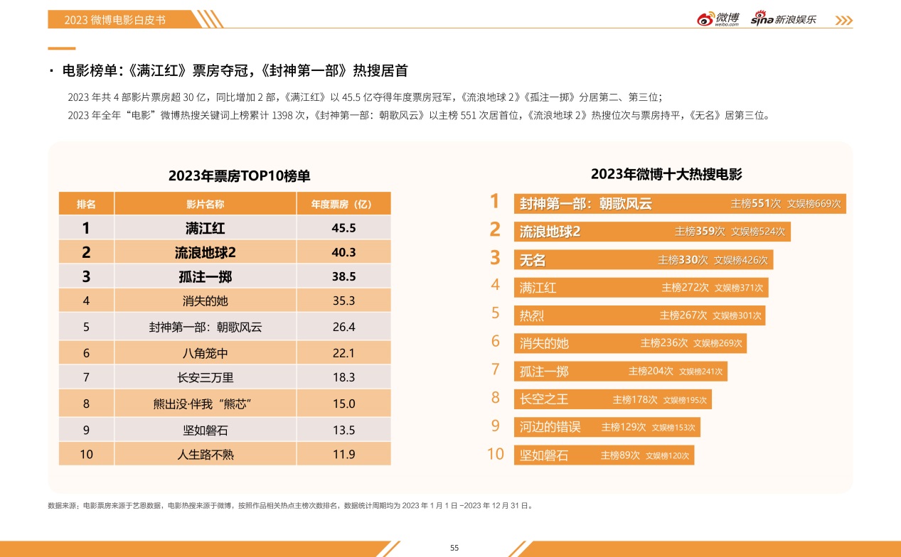 2023微博娱乐白皮书发布：行业回暖复苏 开启熠熠新程(图4)