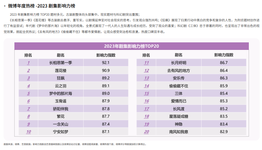 2023微博娱乐白皮书发布：行业回暖复苏 开启熠熠新程(图5)