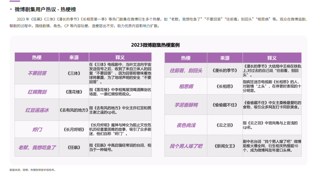 2023微博娱乐白皮书发布：行业回暖复苏 开启熠熠新程(图6)