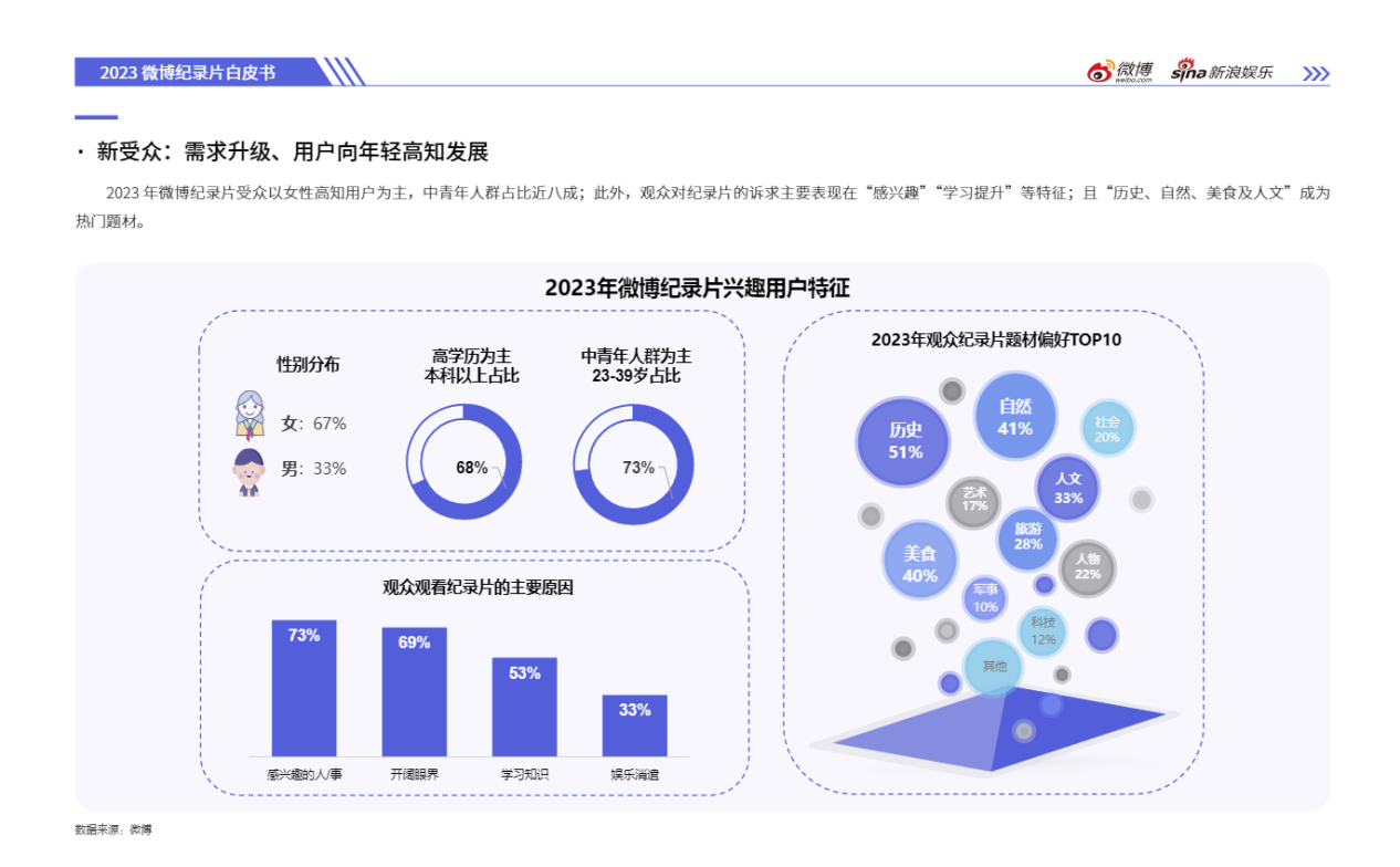 2023微博娱乐白皮书发布：行业回暖复苏 开启熠熠新程(图9)