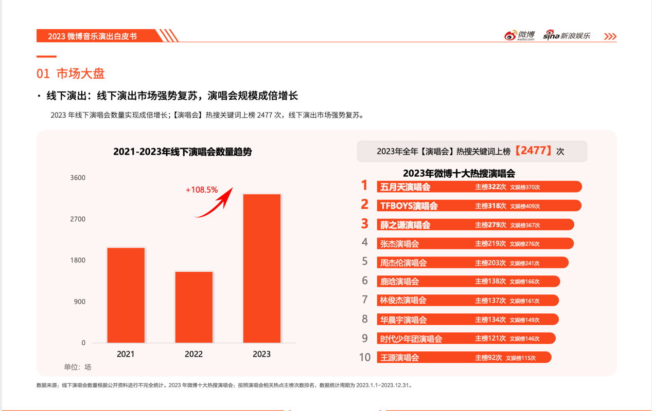 2023微博娱乐白皮书发布：行业回暖复苏 开启熠熠新程(图11)