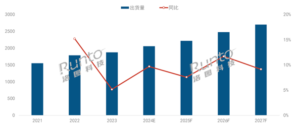 2024年投影仪将首破2000万台 中国坐稳全球最一