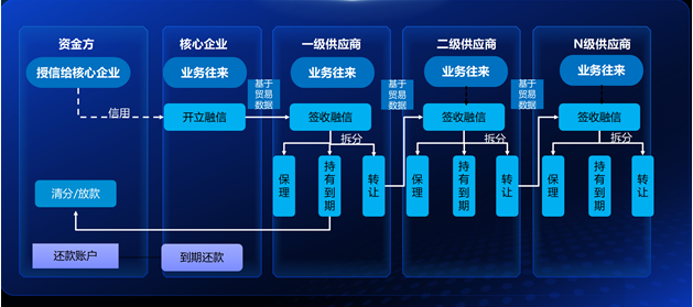 智采云发布‘智采融信’供应链金融解决方案(图2)