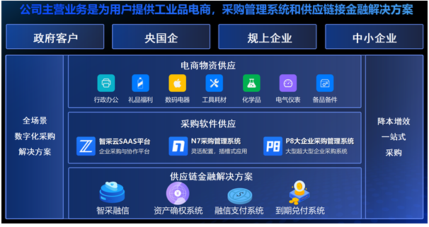 智采云发布‘智采融信’供应链金融解决方案(图4)