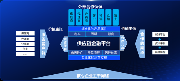 智采云发布‘智采融信’供应链金融解决方案(图3)