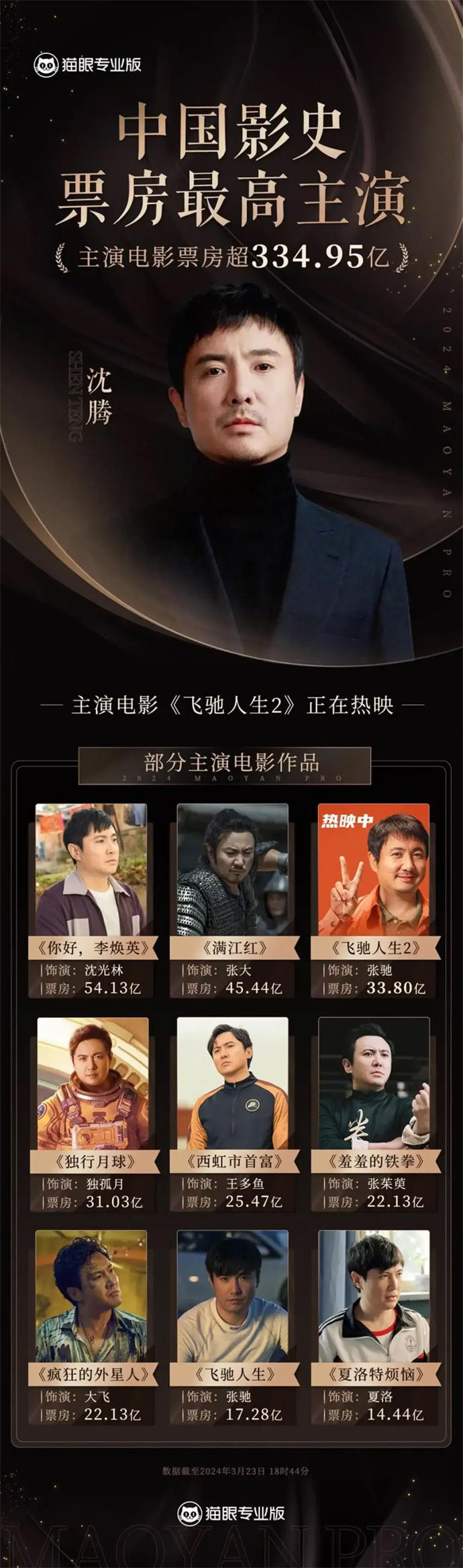 沈腾超越吴京，成为中国影史主演电影票房最高男演员