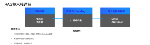 Zilliz携手大模型生态企业玩转GDC 2024，向量数据库和RAG成行业焦点(图4)