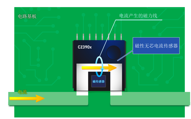 
			旭化成采用独创技术，推出适配电动汽车行业的全新电流传感器CZ39系列产品
		(图3)