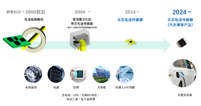 
			旭化成采用独创技术，推出适配电动汽车行业的全新电流传感器CZ39系列产品
		(图2)