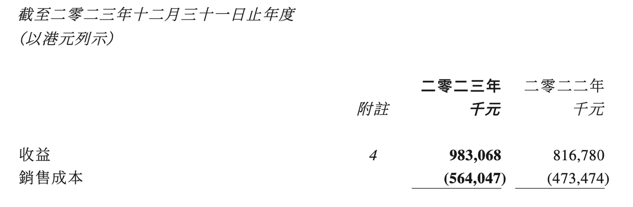 
			万达酒店发布2023年财报：业绩稳健增长，总营收达9.83亿港元
		(图1)