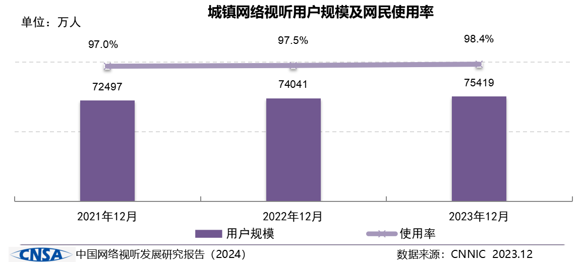 
			《中国网络视听发展研究报告（2024）》在蓉发布
		(图7)