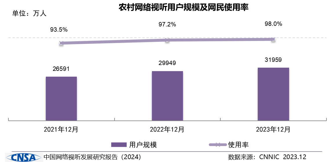 
			《中国网络视听发展研究报告（2024）》在蓉发布
		(图6)