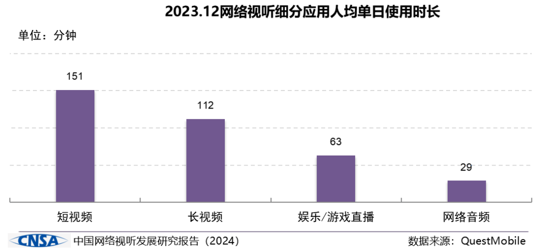 
			《中国网络视听发展研究报告（2024）》在蓉发布
		(图5)