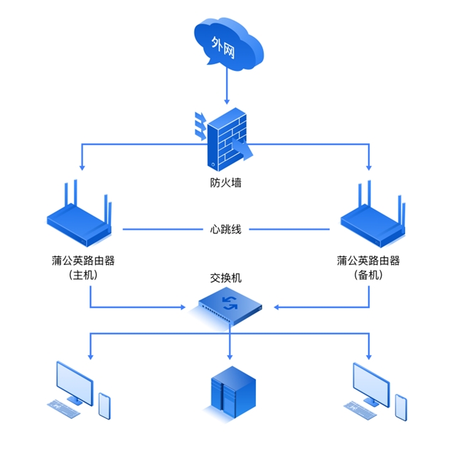 贝锐蒲公英企业路由器双机热备，保障异地组网可靠、不中断！(图3)