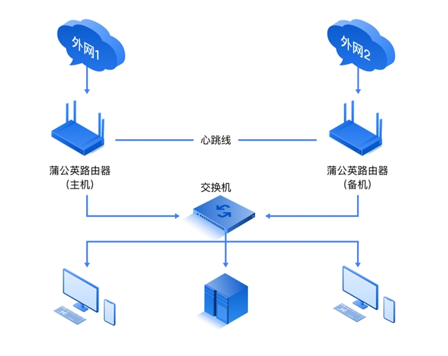 贝锐蒲公英企业路由器双机热备，保障异地组网可靠、不中断！(图2)