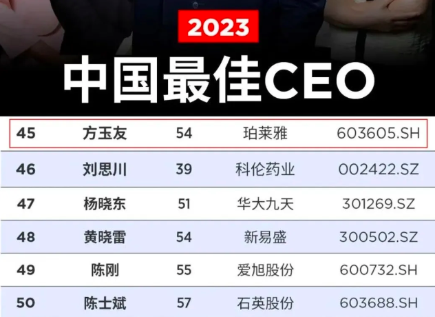 2023福布斯中国最佳CEO榜单公布，珀莱雅方玉友入围