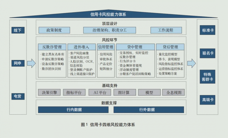 
			同盾科技助力银行信用卡业务迎战存量市场，构建精细化风控体系
		(图1)