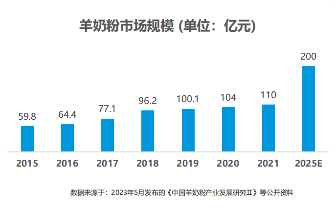 
			“全球羊奶第一品牌”佳贝艾特连续6年占比进口婴幼童羊奶粉销售份额超6成
		(图5)
