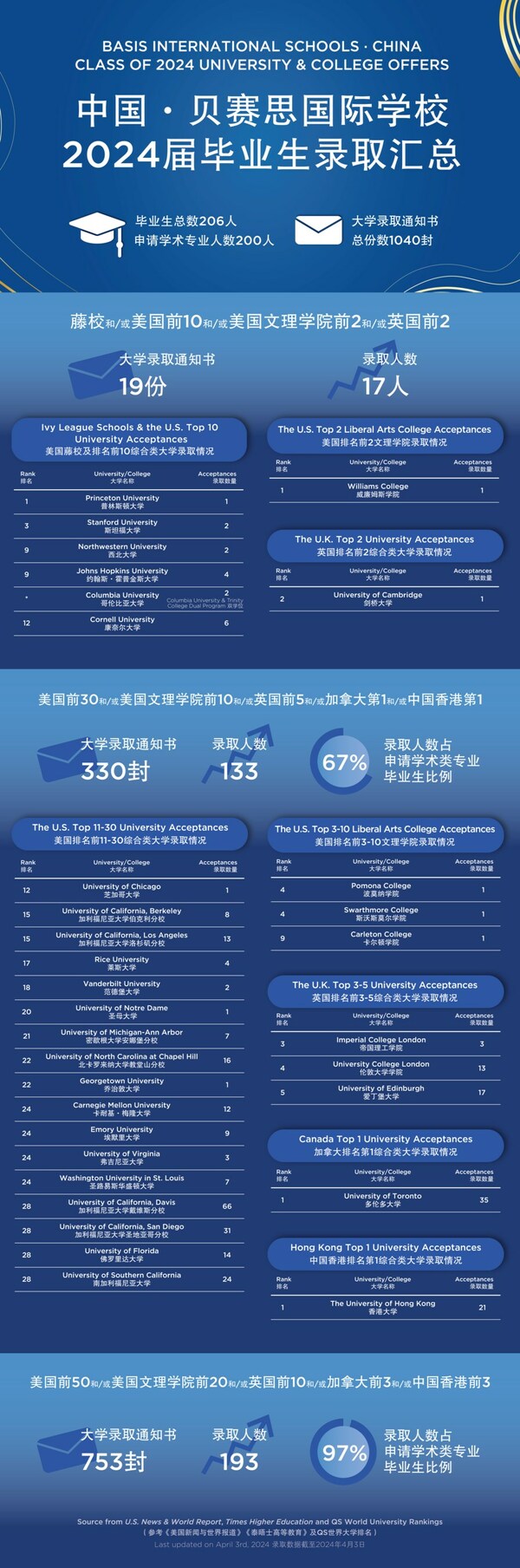 
			揽获普林斯顿、斯坦福等大学录取，中国-贝赛思国际学校2024录取季续写辉煌
		(图1)