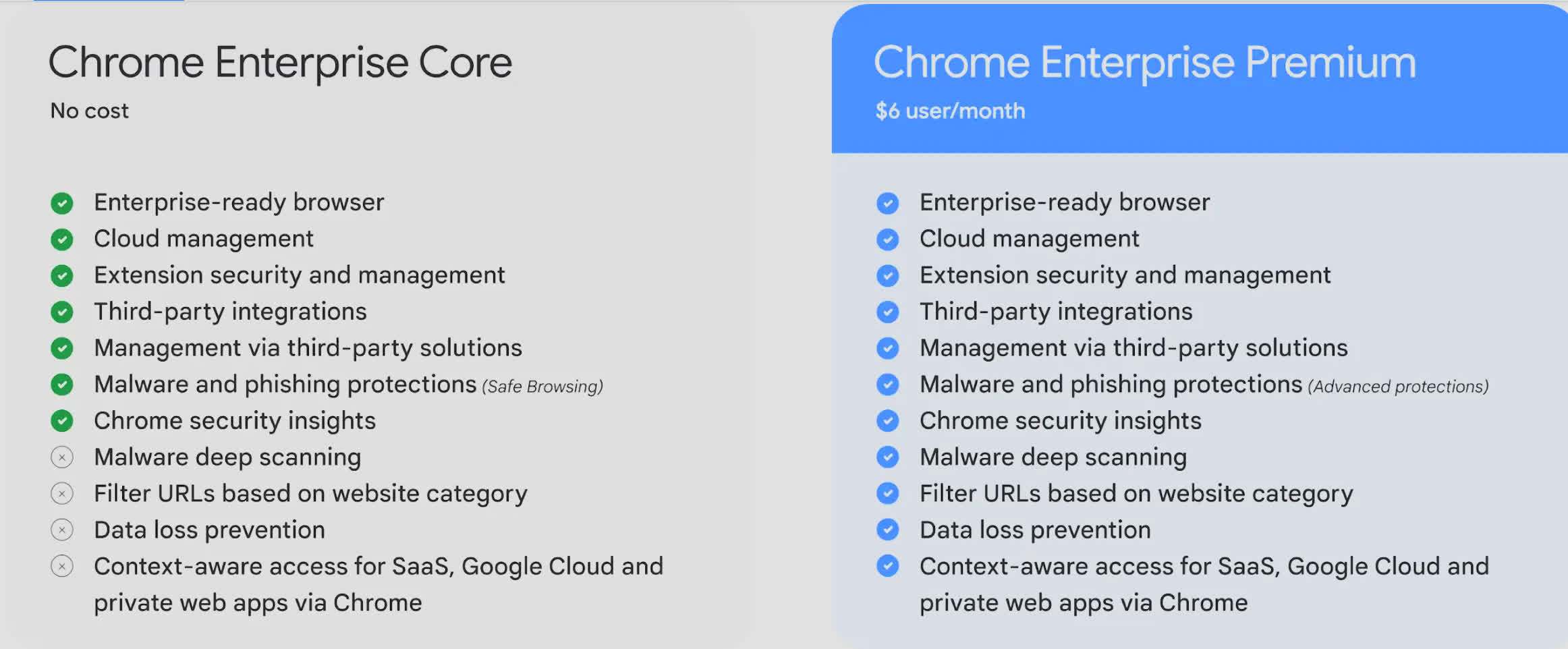 谷歌推出付费Chrome Enterprise Premium 提供更高安全防护等级 (图1)