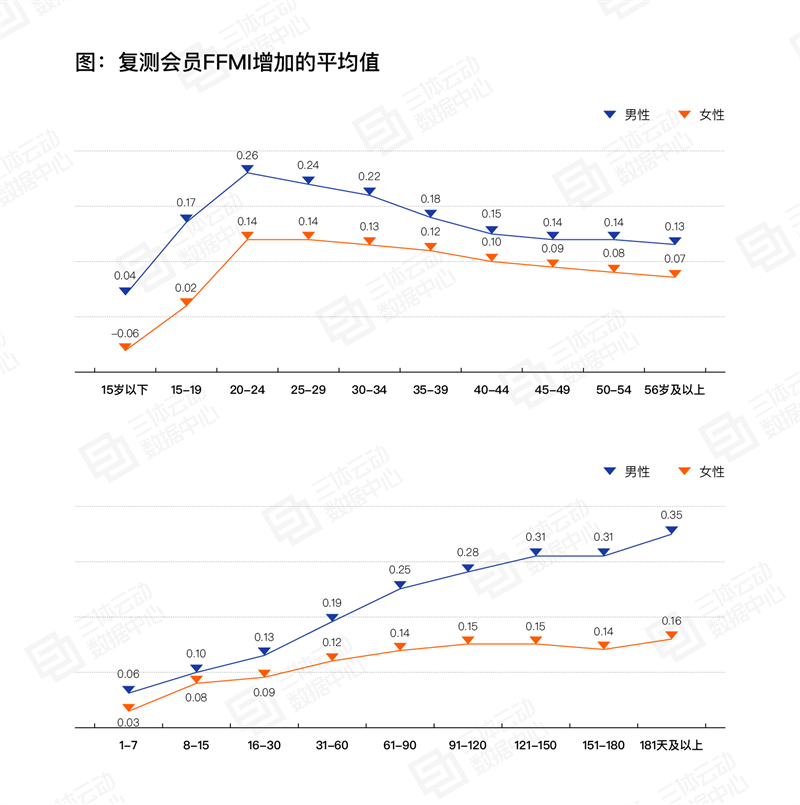 
			《2023中国健身行业数据报告》正式发布！首次公布健身会员体测数据
		(图12)