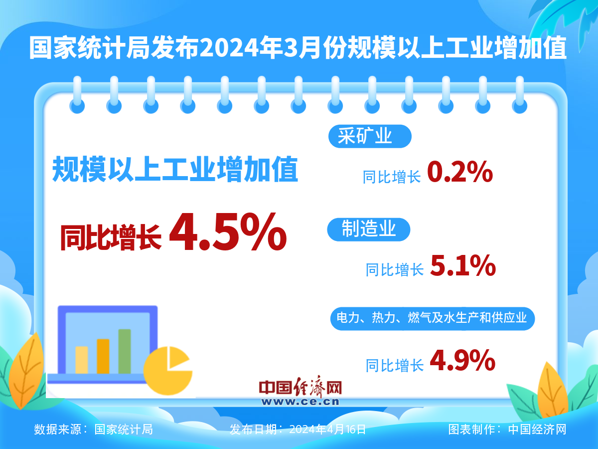 国家统计局：3月份规模以上工业增加值增长4.5%