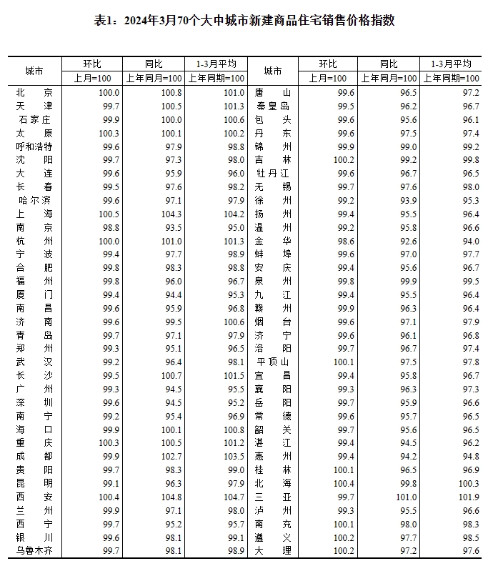 3月70城房价：11地环比上涨，上海领跑