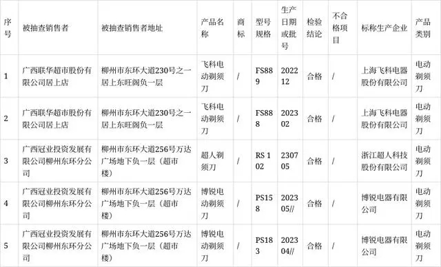 广西柳州市市场监督管理局通报5批次电动剃须刀产品监督抽查情况(图2)