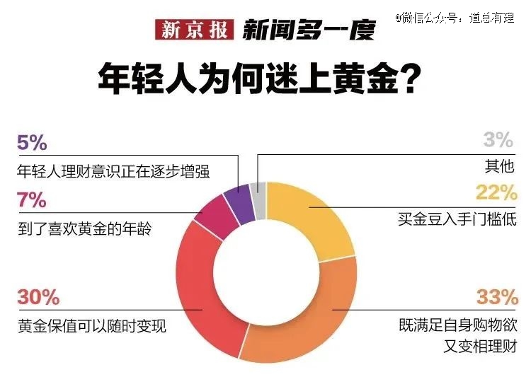 黄金「辜负」了年轻人(图1)