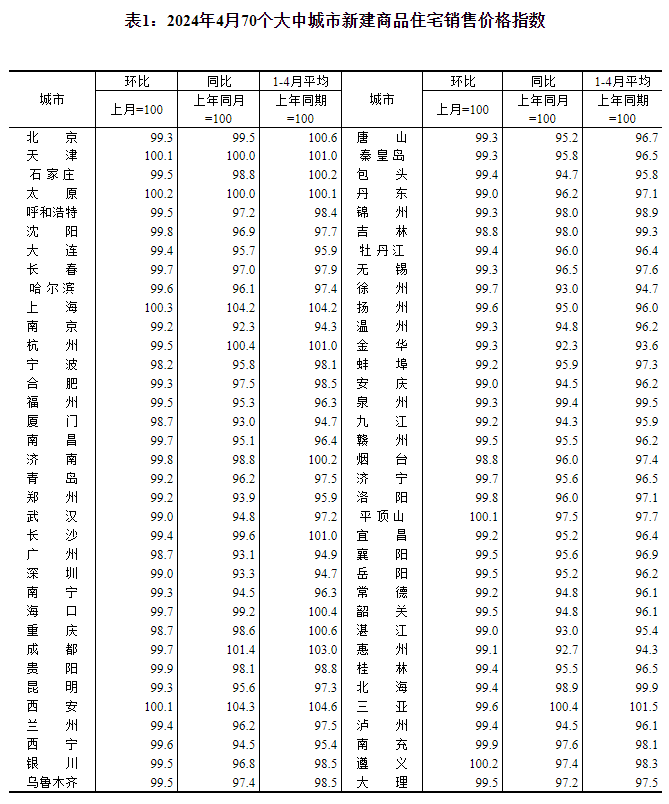 4月70个大中城市房价降幅扩大，仅昆明一城二手房价格环比上涨(图1)