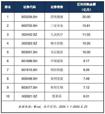 药明康德完成第二轮回购注销，年内回购A股超20亿元