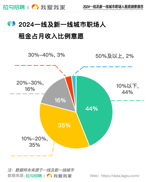 拉勾招聘与我爱我家发布报告：近八成受访职场人可接受租金占月收入20%以下(图1)