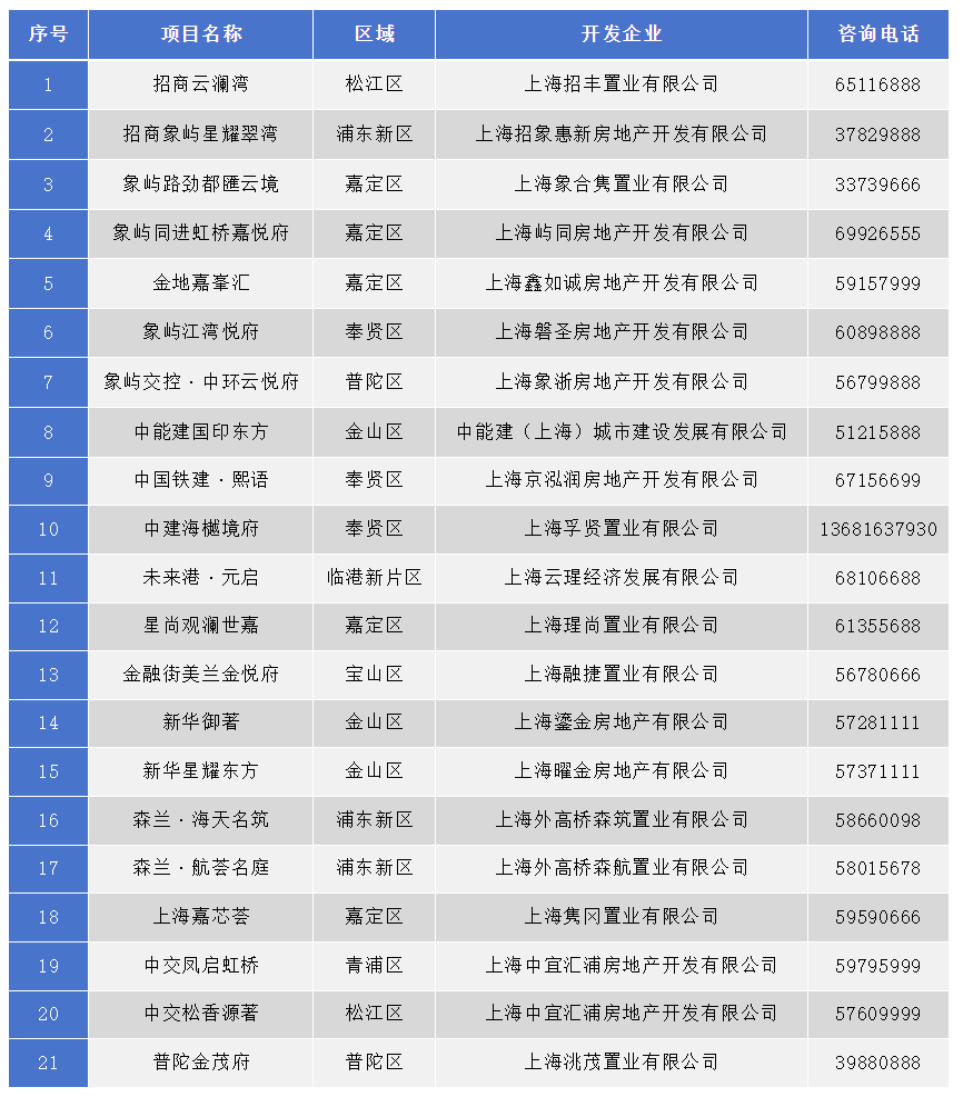 上海发布商品房“以旧换新”相关情况：21个楼盘、10家经纪机构参加活动(图1)